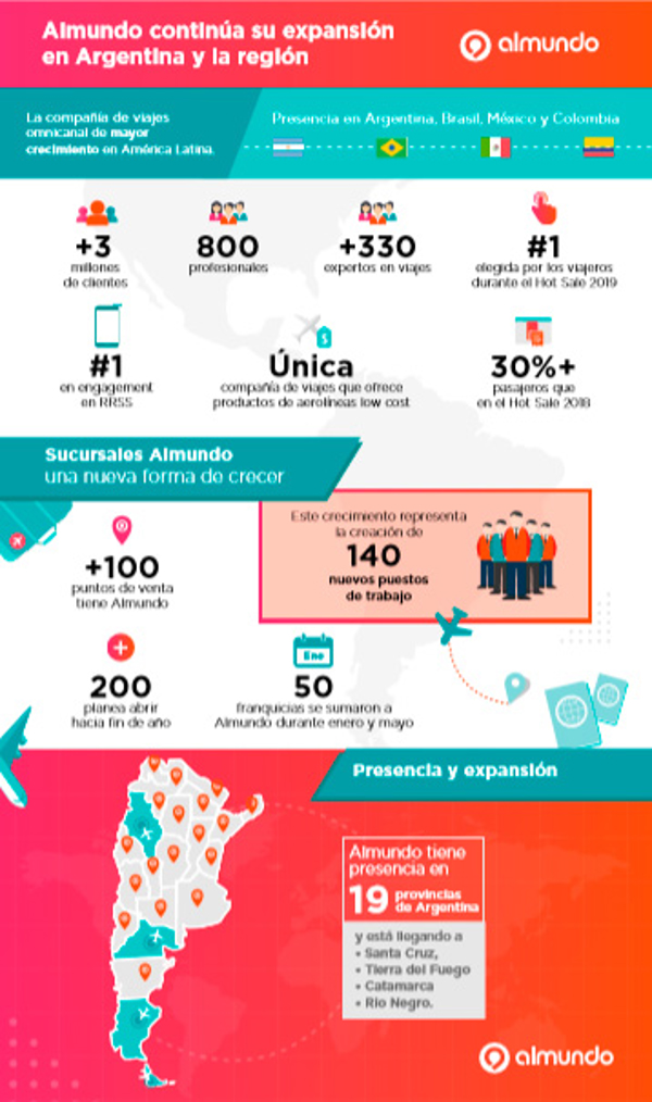 Las claves de Almundo para consolidarse como una franquicia de éxito